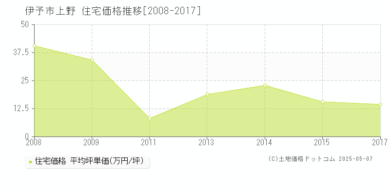 上野(伊予市)の住宅価格推移グラフ(坪単価)[2008-2017年]