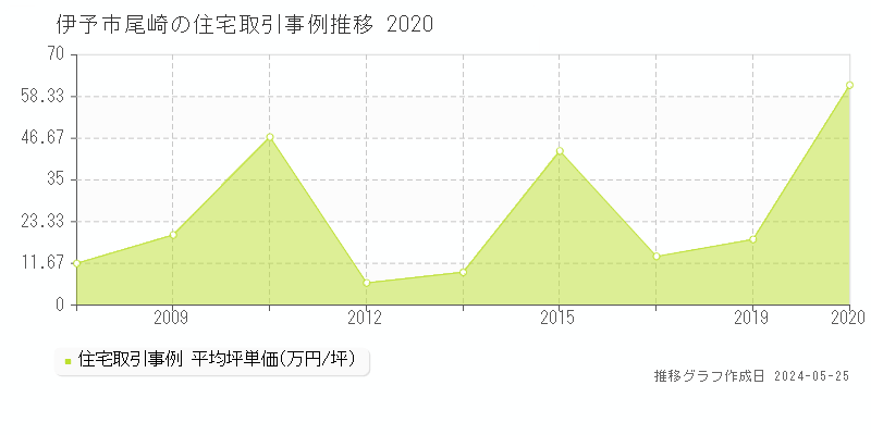 伊予市尾崎の住宅価格推移グラフ 