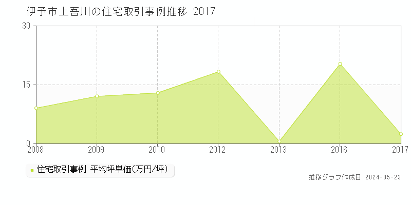 伊予市上吾川の住宅価格推移グラフ 