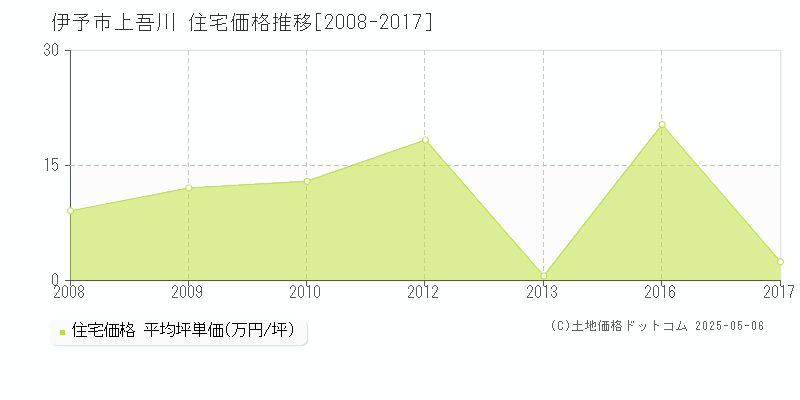 上吾川(伊予市)の住宅価格推移グラフ(坪単価)[2008-2017年]