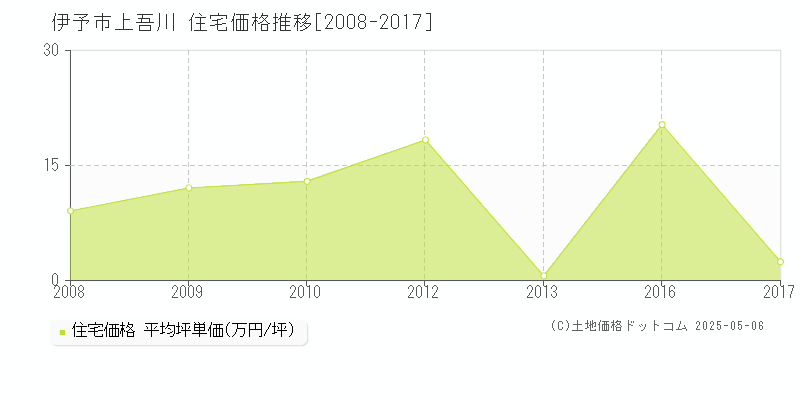 伊予市上吾川の住宅価格推移グラフ 