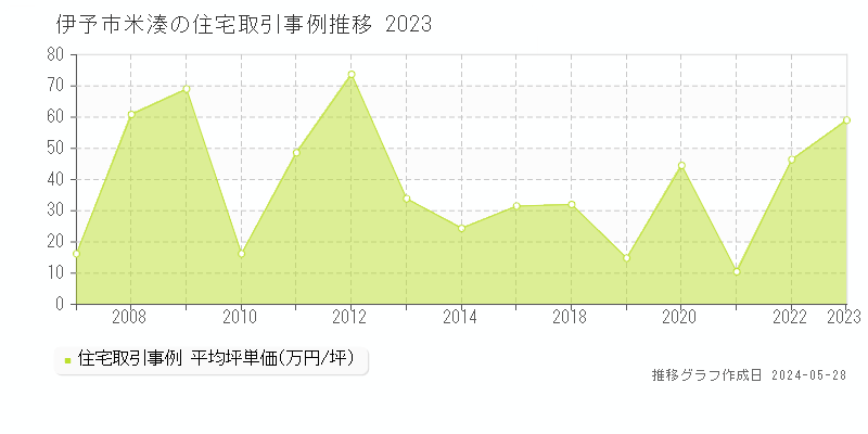 伊予市米湊の住宅価格推移グラフ 