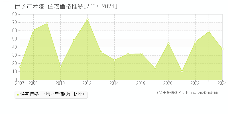 伊予市米湊の住宅価格推移グラフ 