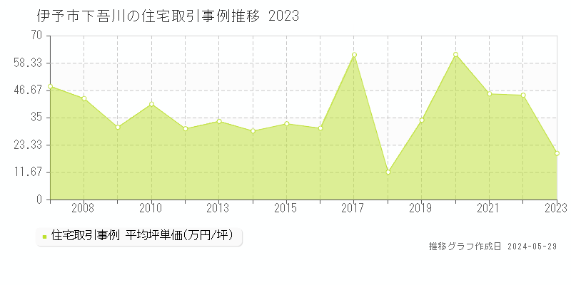 伊予市下吾川の住宅取引事例推移グラフ 
