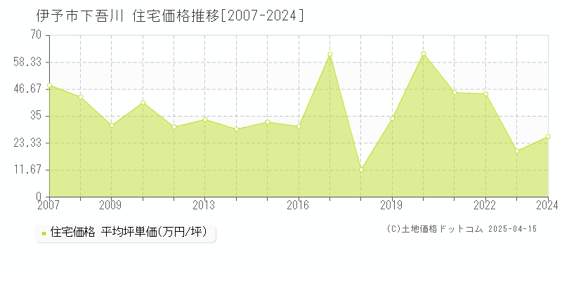 伊予市下吾川の住宅取引事例推移グラフ 