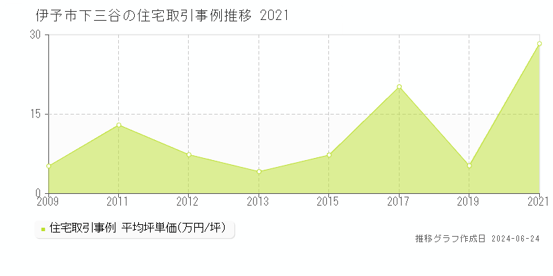 伊予市下三谷の住宅取引事例推移グラフ 