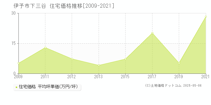 下三谷(伊予市)の住宅価格推移グラフ(坪単価)[2009-2021年]