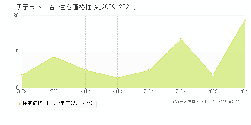 伊予市下三谷の住宅取引事例推移グラフ 