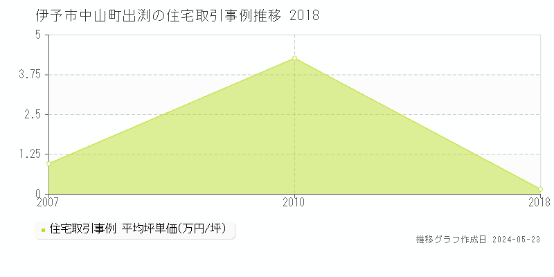 伊予市中山町出渕の住宅価格推移グラフ 