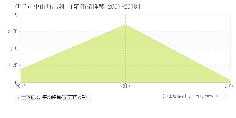 中山町出渕(伊予市)の住宅価格推移グラフ(坪単価)[2007-2018年]