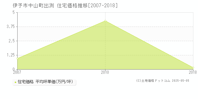 伊予市中山町出渕の住宅価格推移グラフ 