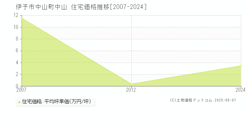中山町中山(伊予市)の住宅価格推移グラフ(坪単価)[2007-2024年]
