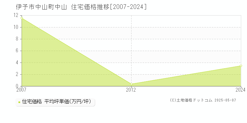 伊予市中山町中山の住宅価格推移グラフ 