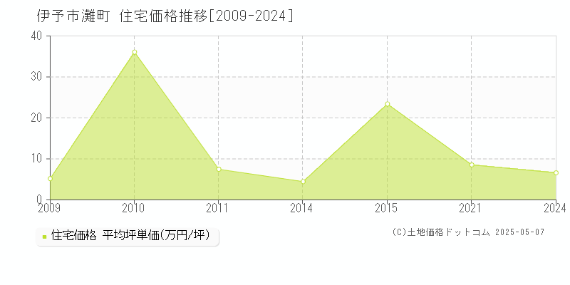 灘町(伊予市)の住宅価格推移グラフ(坪単価)[2009-2024年]