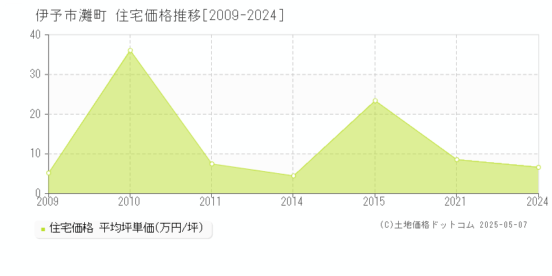 伊予市灘町の住宅価格推移グラフ 