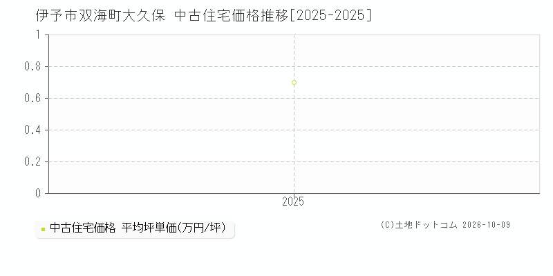 伊予市双海町大久保の中古住宅価格推移グラフ(坪単価)[2025-2025年]