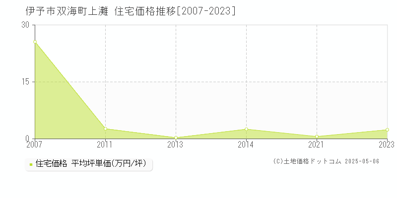 双海町上灘(伊予市)の住宅価格推移グラフ(坪単価)[2007-2023年]
