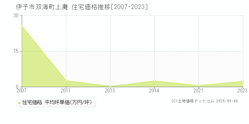 伊予市双海町上灘の住宅価格推移グラフ 