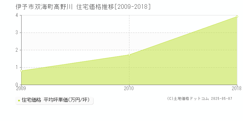双海町高野川(伊予市)の住宅価格推移グラフ(坪単価)[2009-2018年]