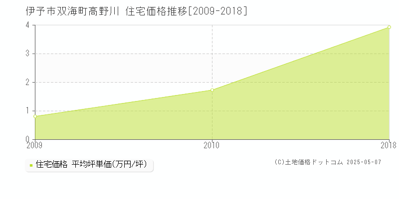 伊予市双海町高野川の住宅価格推移グラフ 