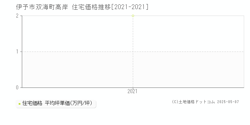 双海町高岸(伊予市)の住宅価格推移グラフ(坪単価)[2021-2021年]