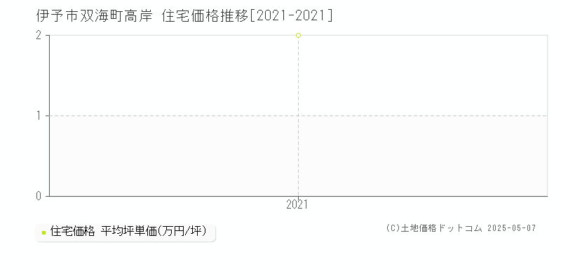 伊予市双海町高岸の住宅価格推移グラフ 