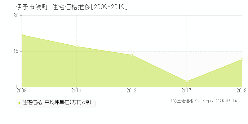 湊町(伊予市)の住宅価格推移グラフ(坪単価)[2009-2019年]