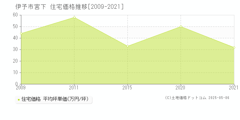 宮下(伊予市)の住宅価格推移グラフ(坪単価)[2009-2021年]