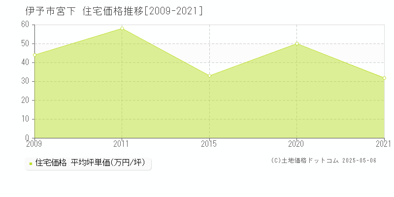 伊予市宮下の住宅取引事例推移グラフ 