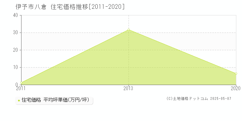 八倉(伊予市)の住宅価格推移グラフ(坪単価)[2011-2020年]