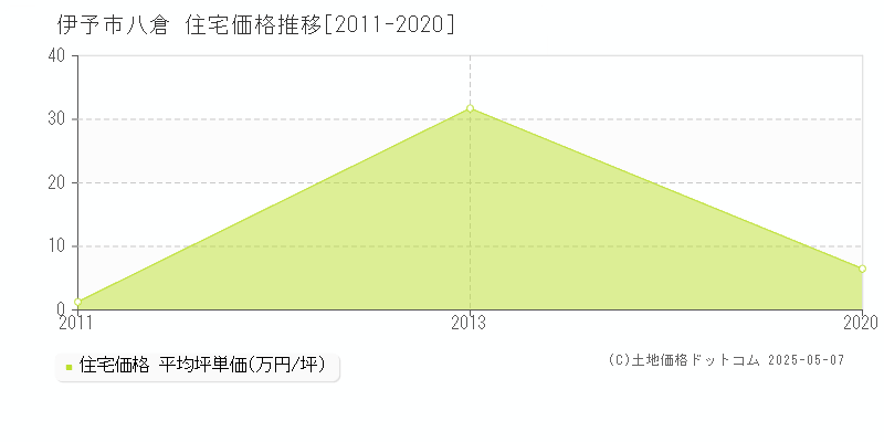 伊予市八倉の住宅価格推移グラフ 