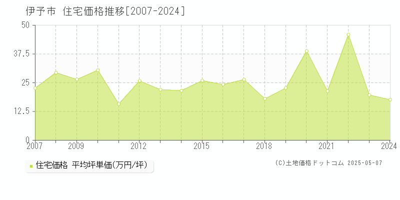 全域(伊予市)の住宅価格推移グラフ(坪単価)[2007-2024年]