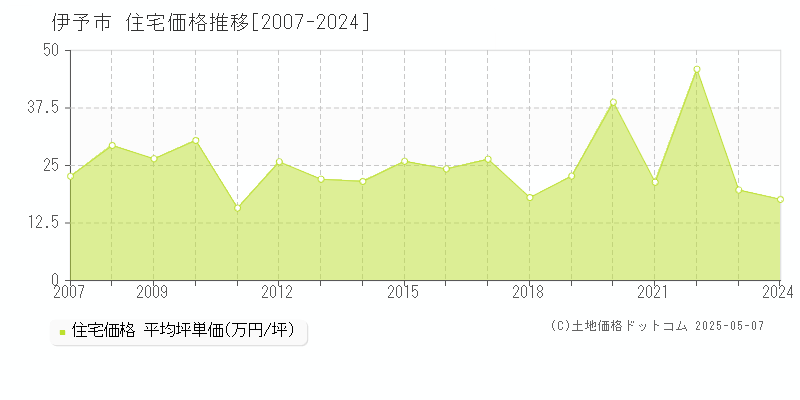 伊予市の住宅価格推移グラフ 