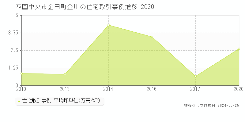 四国中央市金田町金川の住宅価格推移グラフ 