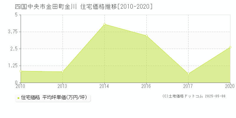 金田町金川(四国中央市)の住宅価格推移グラフ(坪単価)[2010-2020年]