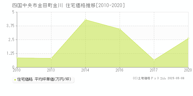 四国中央市金田町金川の住宅価格推移グラフ 