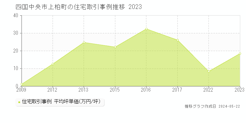 四国中央市上柏町の住宅価格推移グラフ 