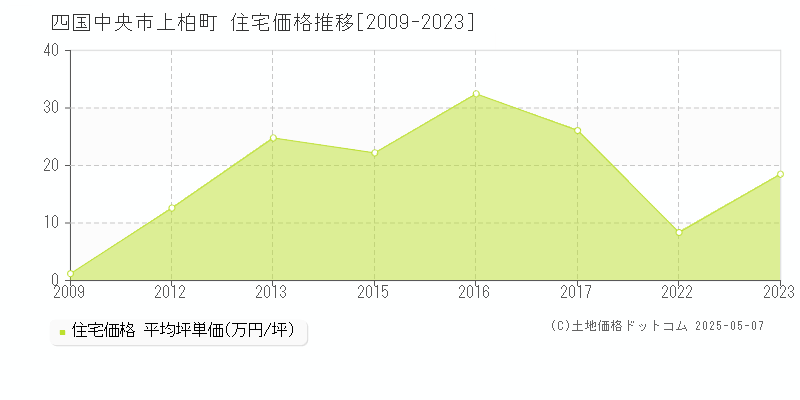 上柏町(四国中央市)の住宅価格推移グラフ(坪単価)[2009-2023年]