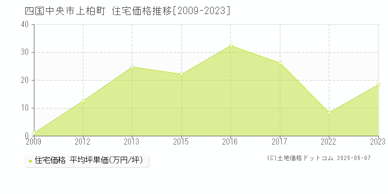 四国中央市上柏町の住宅価格推移グラフ 