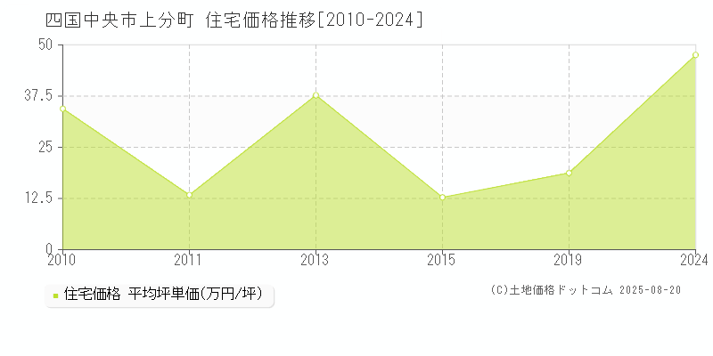 上分町(四国中央市)の住宅価格推移グラフ(坪単価)[2010-2024年]