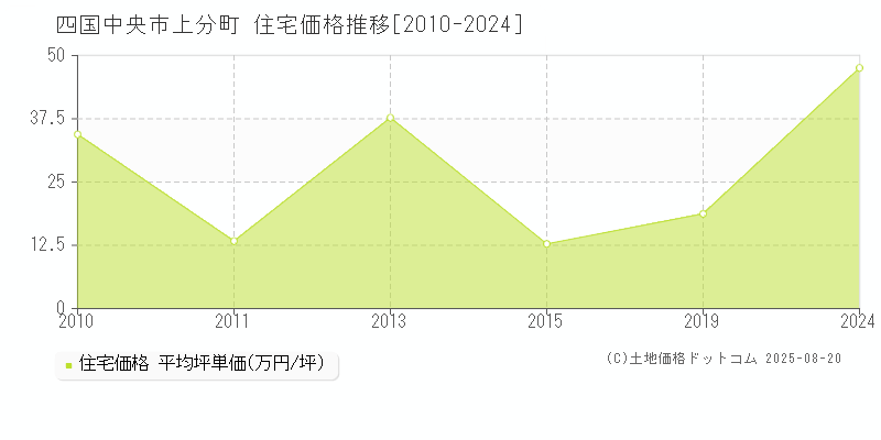 四国中央市上分町の住宅価格推移グラフ 