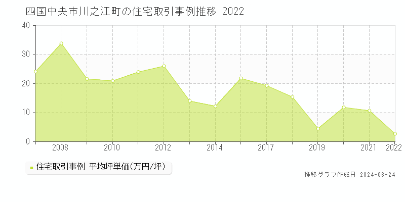 四国中央市川之江町の住宅価格推移グラフ 