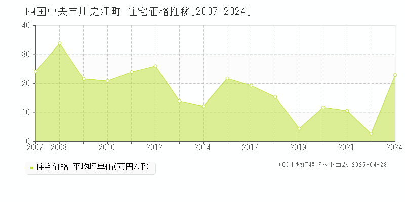 四国中央市川之江町の住宅価格推移グラフ 