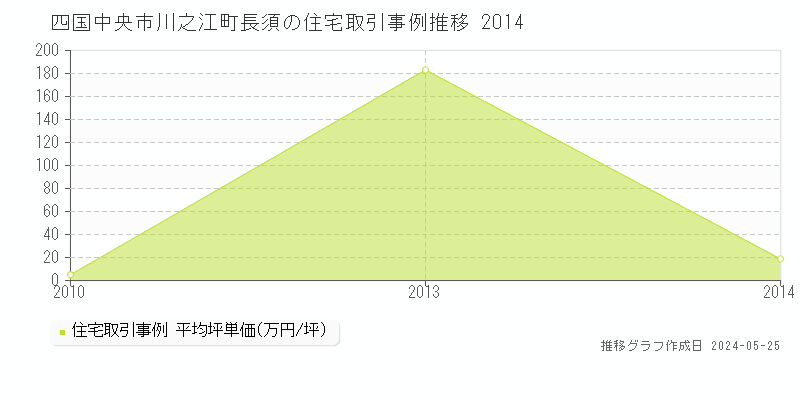 四国中央市川之江町長須の住宅価格推移グラフ 