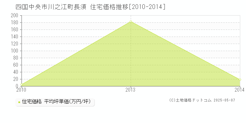 川之江町長須(四国中央市)の住宅価格推移グラフ(坪単価)[2010-2014年]