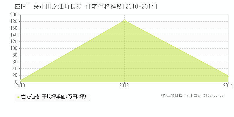 四国中央市川之江町長須の住宅価格推移グラフ 