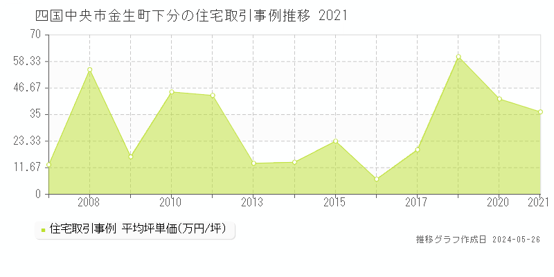 四国中央市金生町下分の住宅価格推移グラフ 