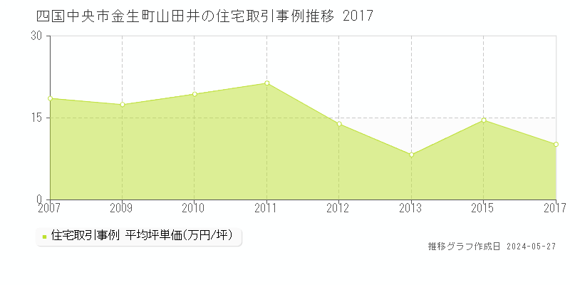 四国中央市金生町山田井の住宅価格推移グラフ 