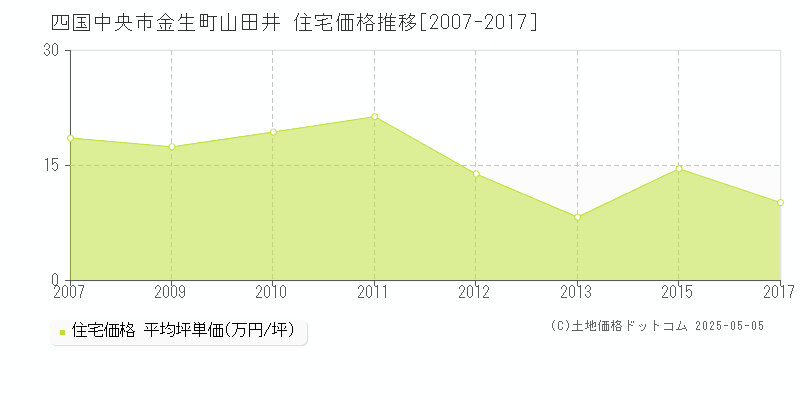 金生町山田井(四国中央市)の住宅価格推移グラフ(坪単価)[2007-2017年]
