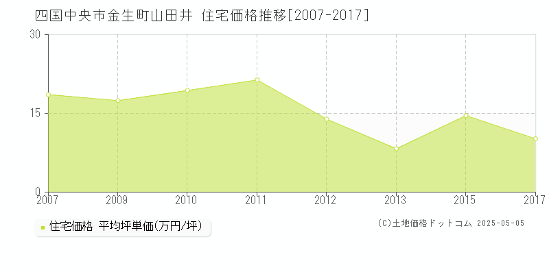 四国中央市金生町山田井の住宅価格推移グラフ 